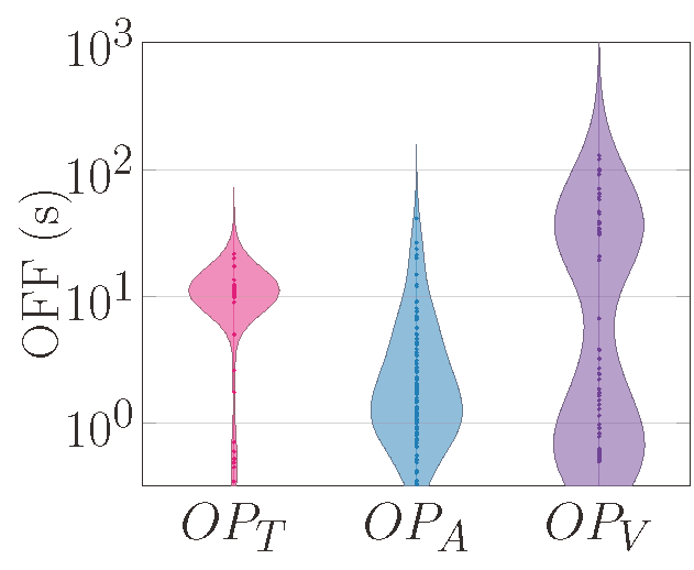 Figure 6: 5G OFF time