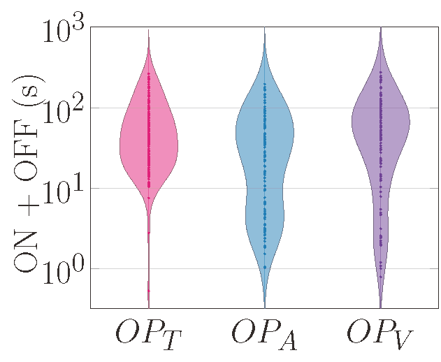 Figure 5: Cycle time