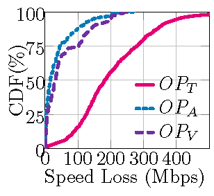 Figure 7: Download speed loss