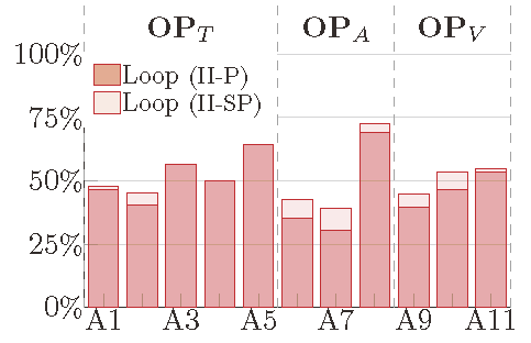 Figure 3: Loop ratio