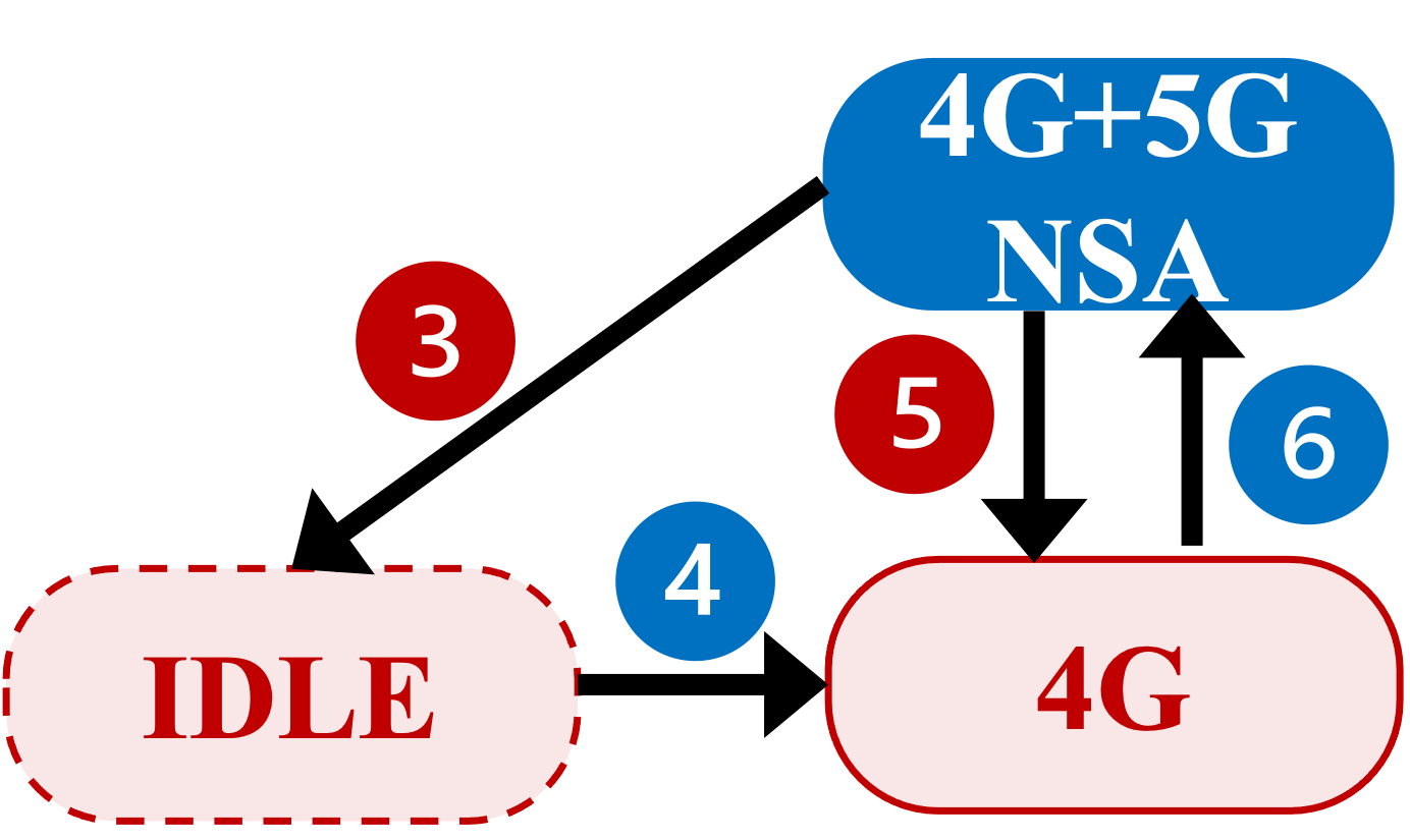 N1 and N2 5G ON-OFF loops