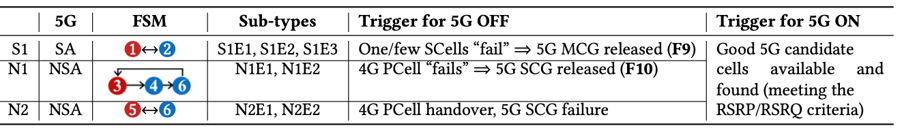 Table 2: Sub-types and triggers of 5G ON-OFF loops